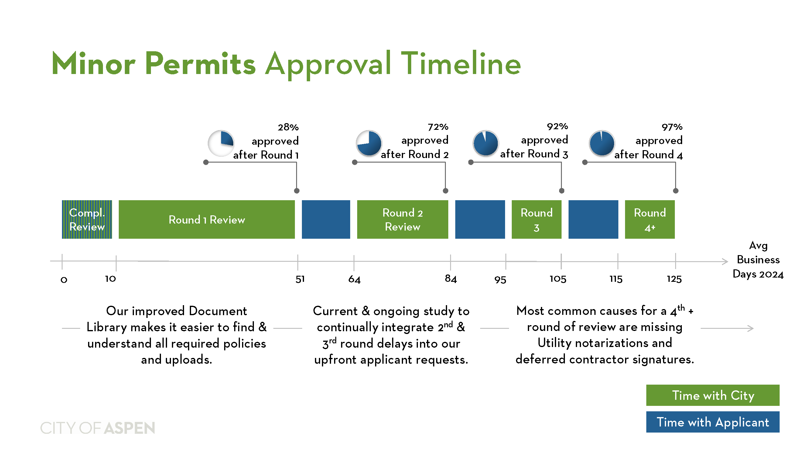 Dev Rev Timelines Minor