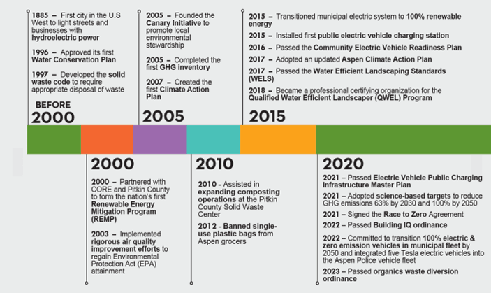 graphic image showing timeline of what has been done by the climate action team from 2000-2020