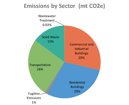pie chart showing the percentage of emissions from different sectors 